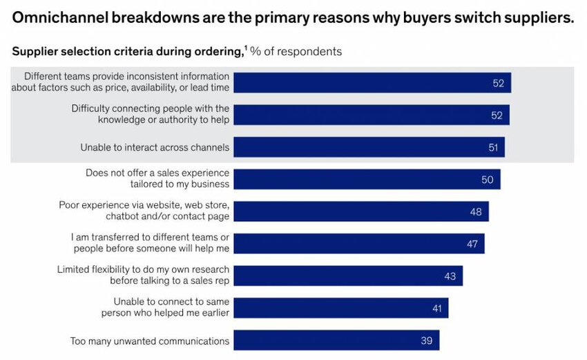 Reasons buyers switch suppliers