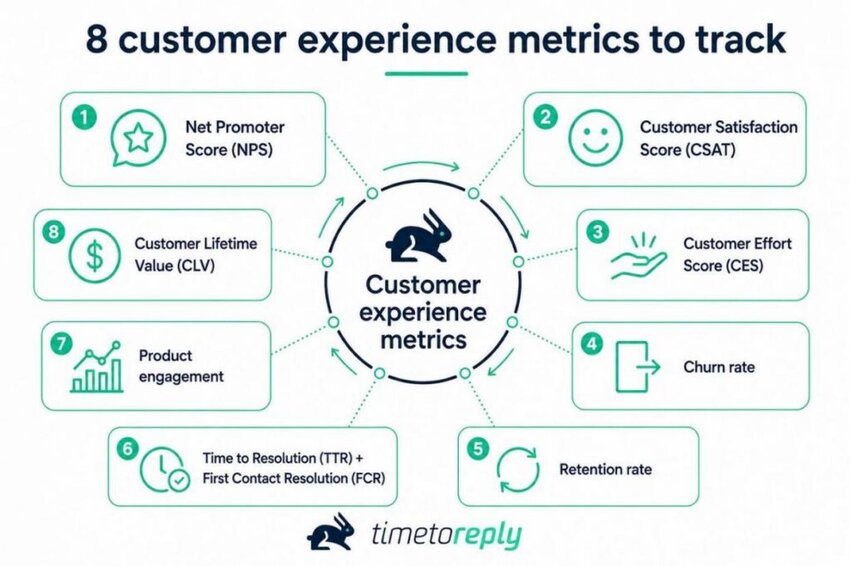 CX metrics