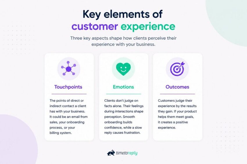 Key Elements of the Customer Experience