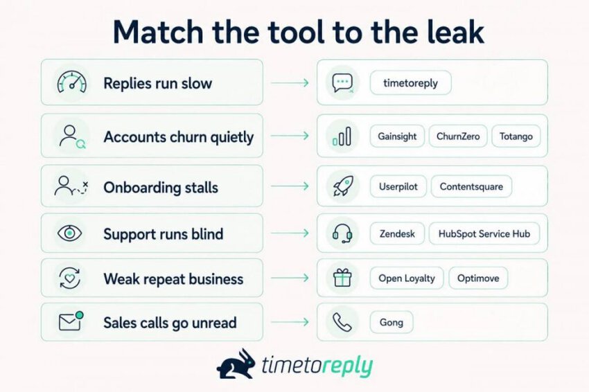 Customer retention software by use case
