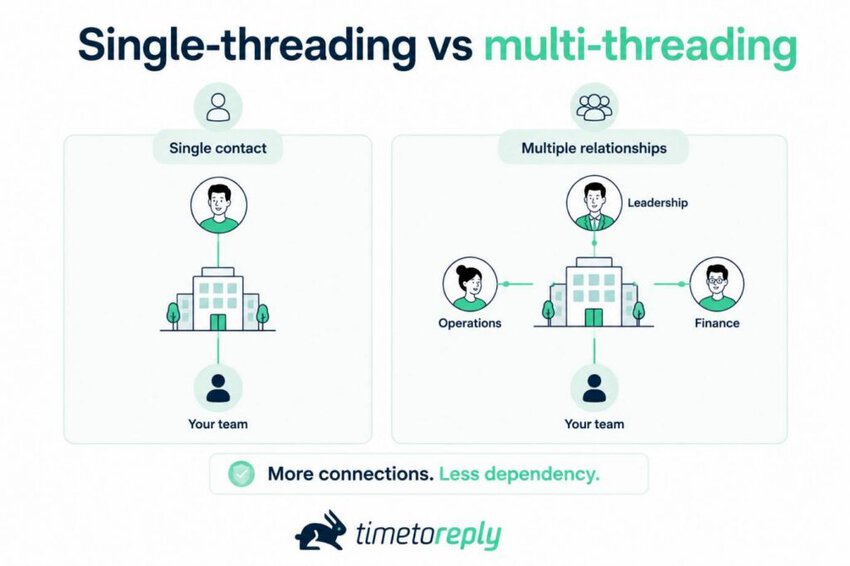 Single vs multi-threading