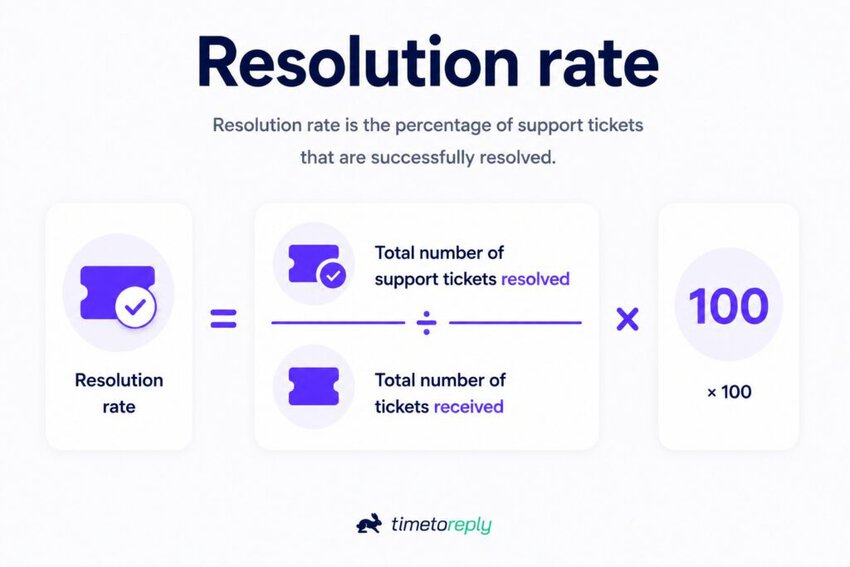 Resolution rate