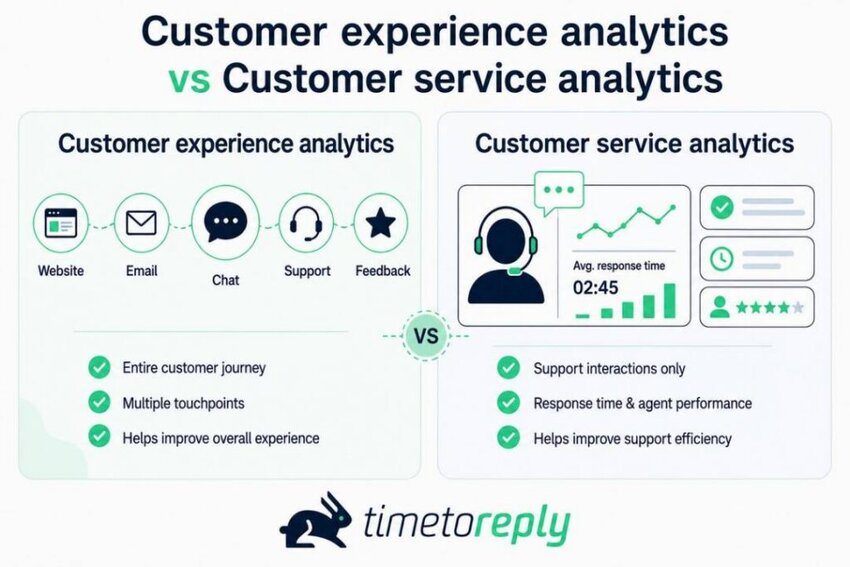 Customer experience vs customer service analytics