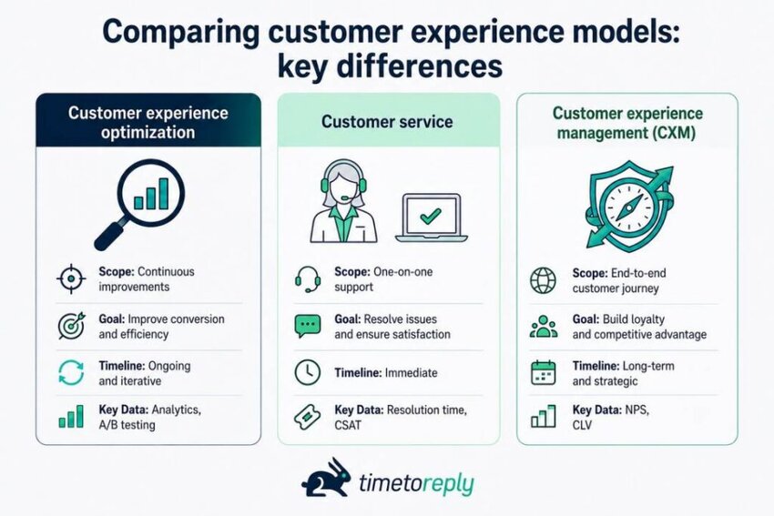 Differences Between CX, Customer Service and CXM
