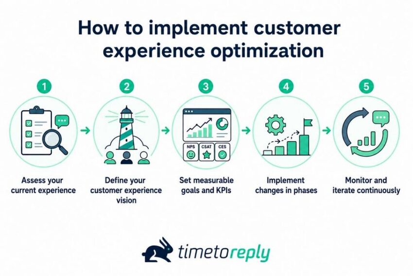 How to implement CX optimization
