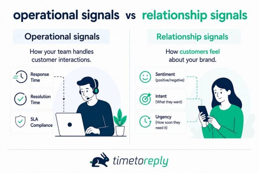 Operational vs relationship signals