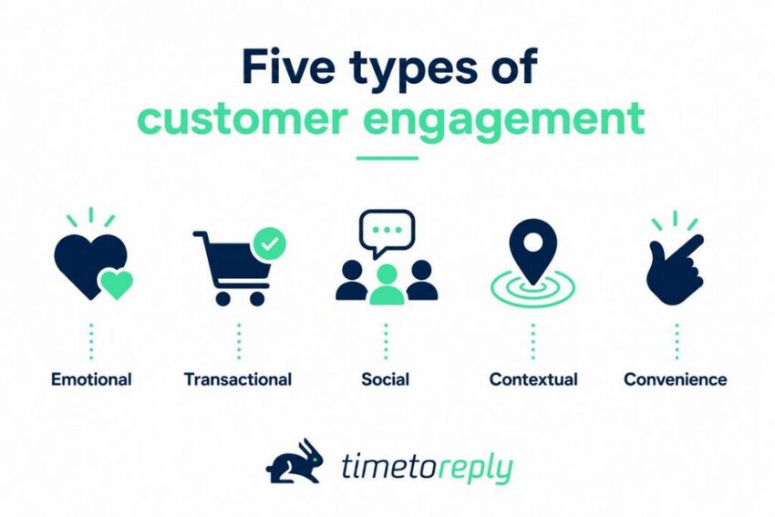 Types of customer engagement
