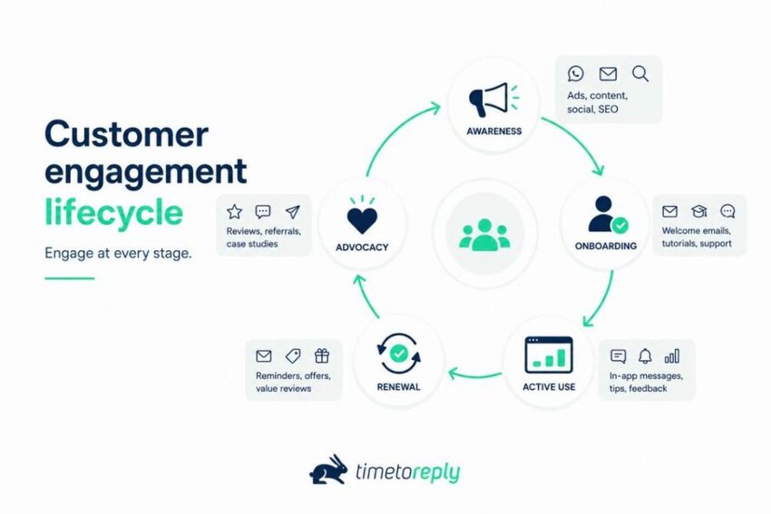 customer engagement lifecycle