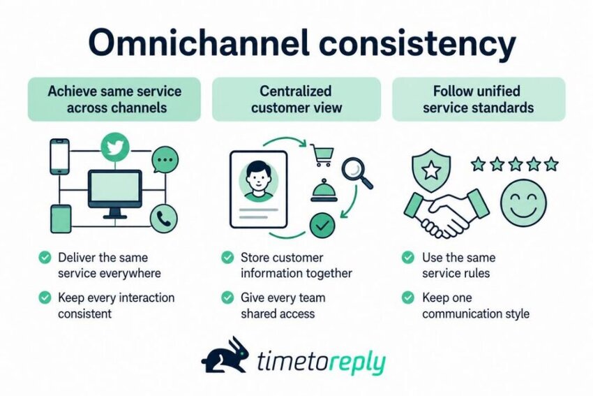 omnichannel consistency