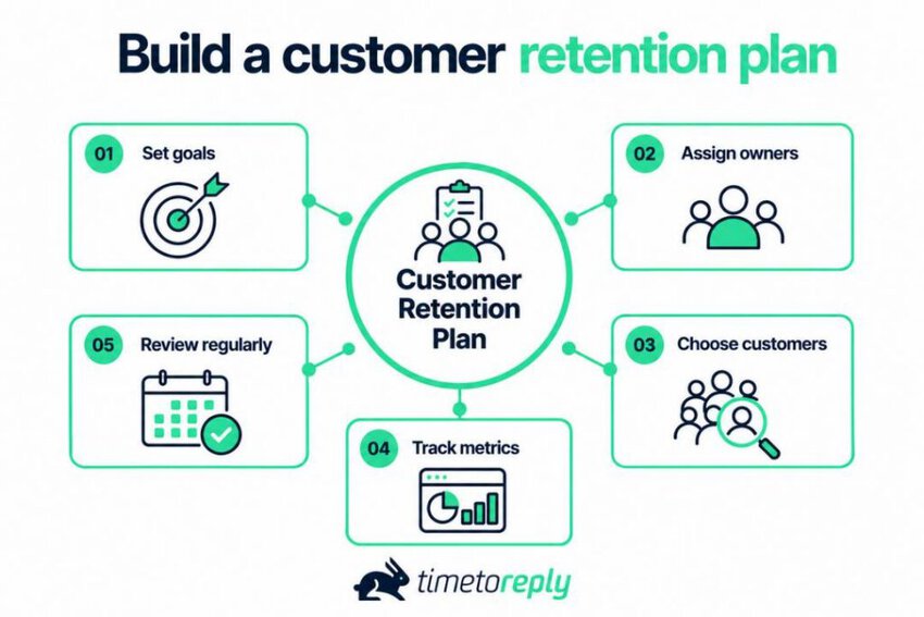 Build a customer retention plan