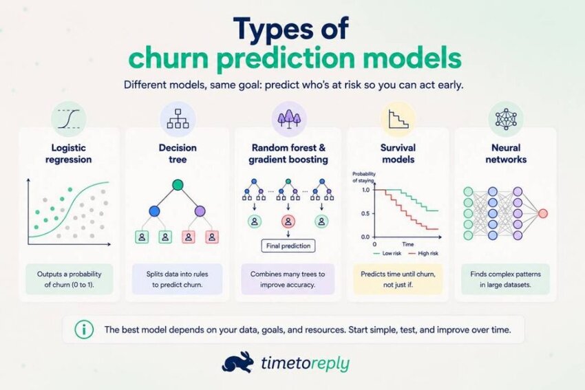 Churn prediction models