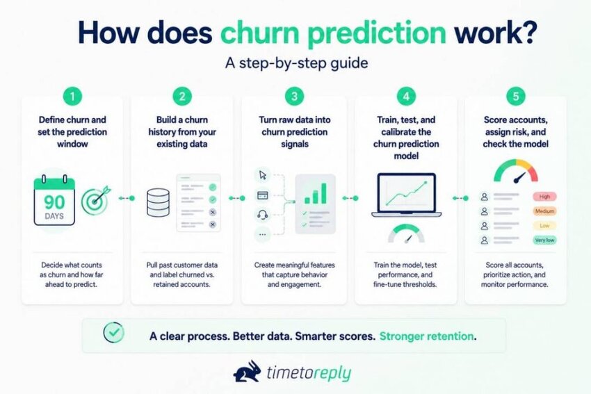 Churn prediction process