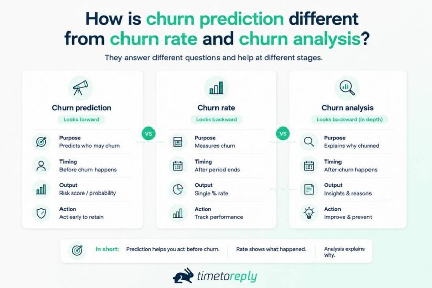 Churn prediction, rate, and analysis