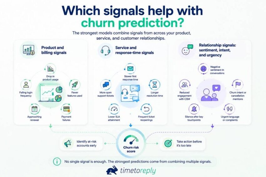 Churn prediction signals