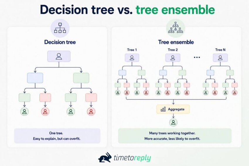 Decision tree vs ensemble
