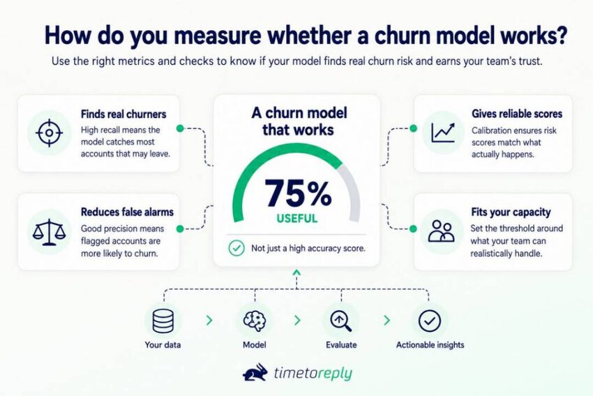 How to measure of a model works