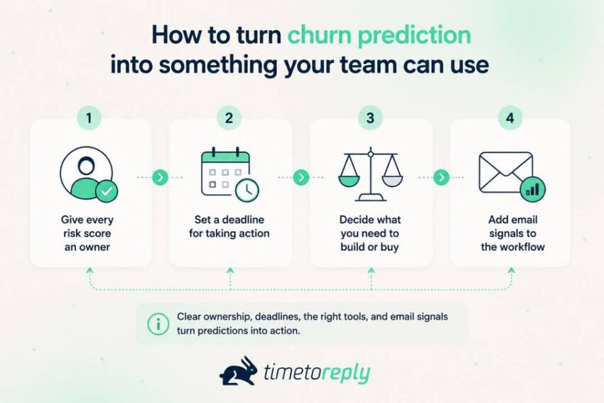 How to use churn prediction