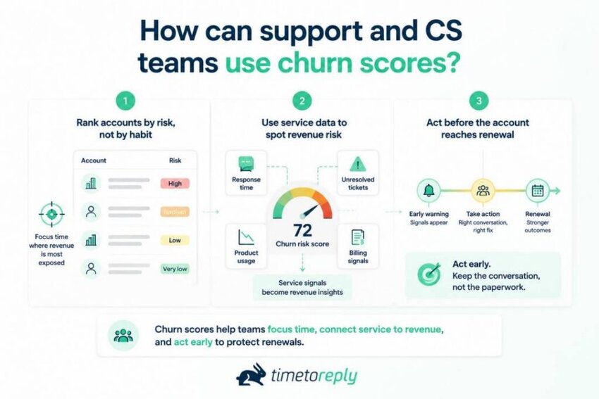 How to use churn scores