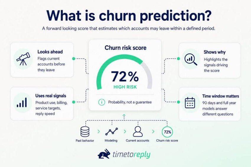 What is churn prediction