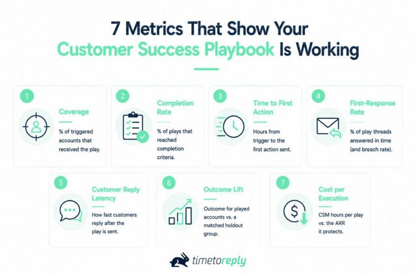 Customer success playbook metrics