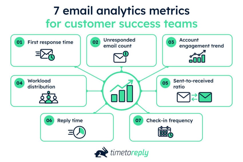 7 email analytics metrics
