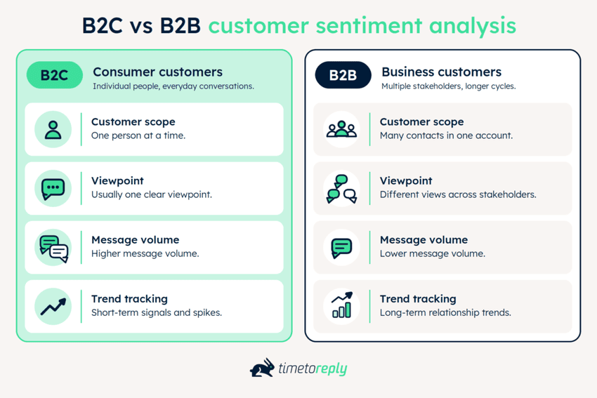 B2c vs b2b customer sentiment analysis