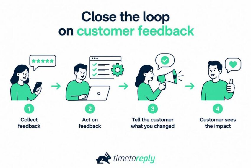 Close the loop