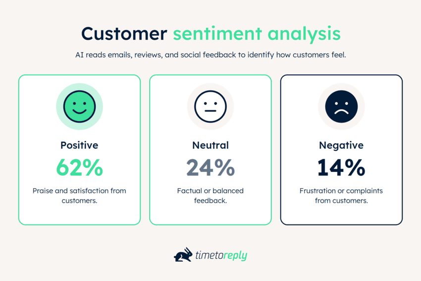 Customer sentiment analysis breakdown