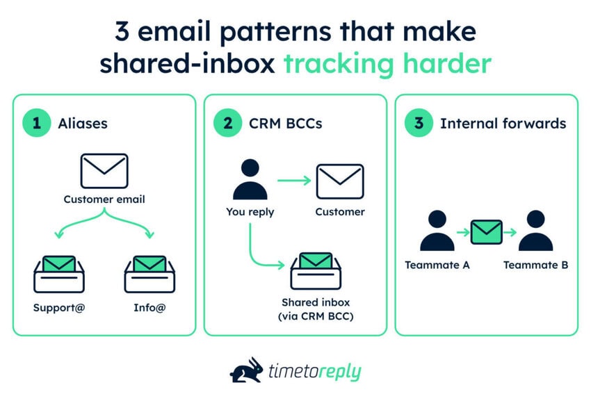 Email patterns that make shared inbox tracking harder