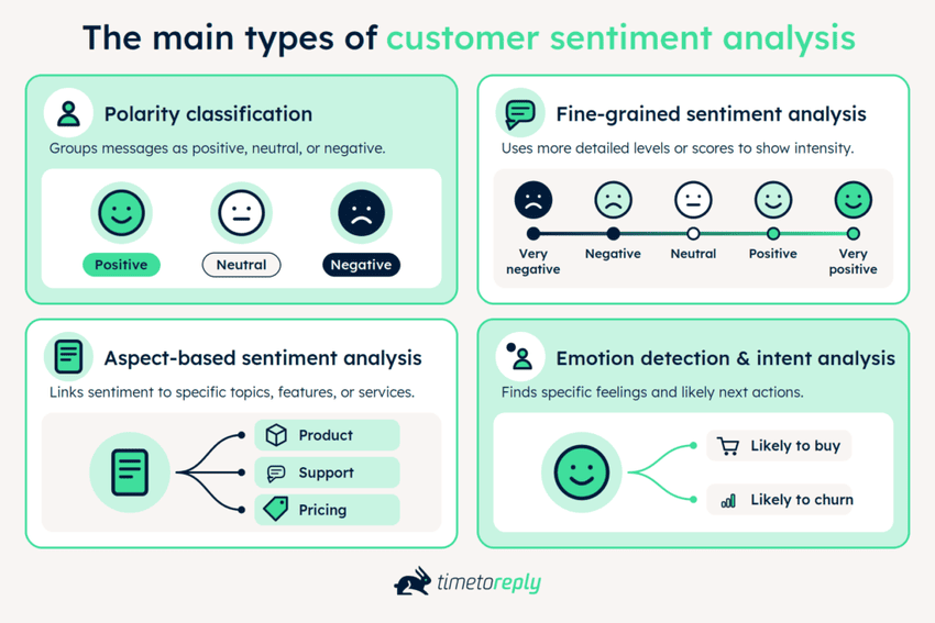 Main types of customer sentiment analysis