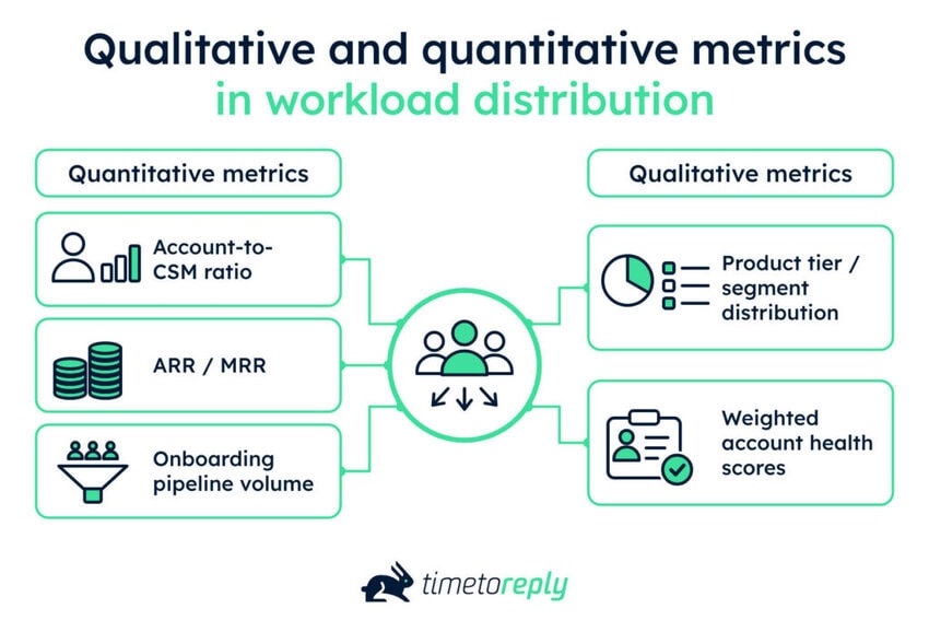 Qualitative and quantitative metrics in workload distribution