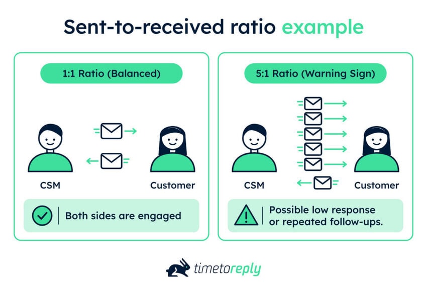 Sent to received ratio example