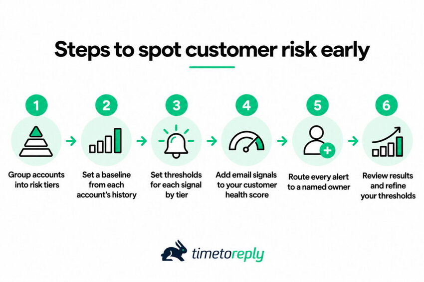 Steps to spot customer risk