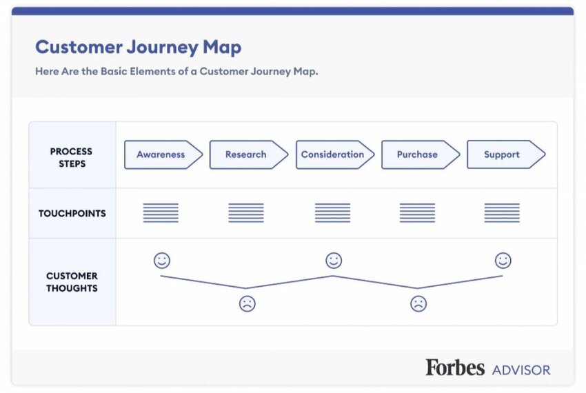 Customer journey map