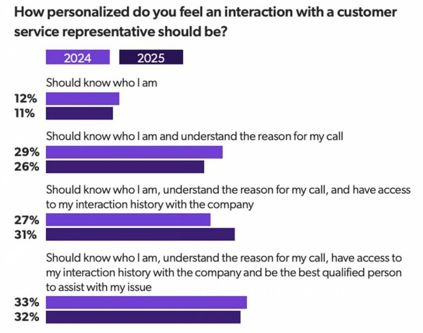 Coveo - personalized interactions statistics