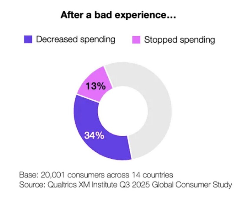 Qualtrics global consumer study