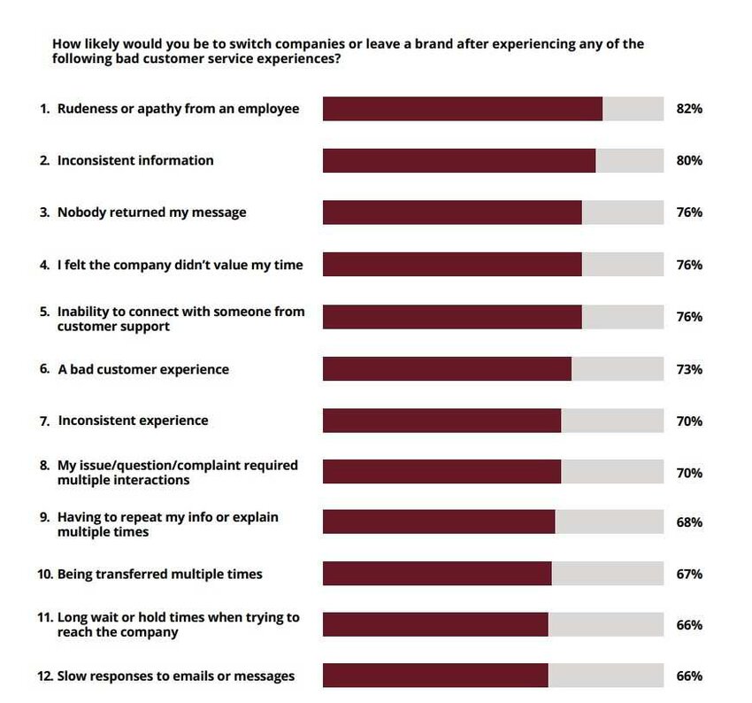 Reasons Customers Switch Brands