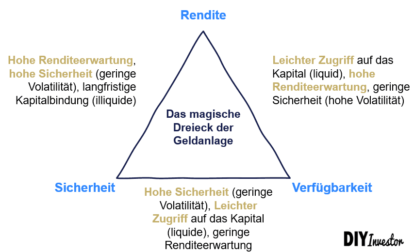 Family Office: Magisches Dreieck der Geldanlage