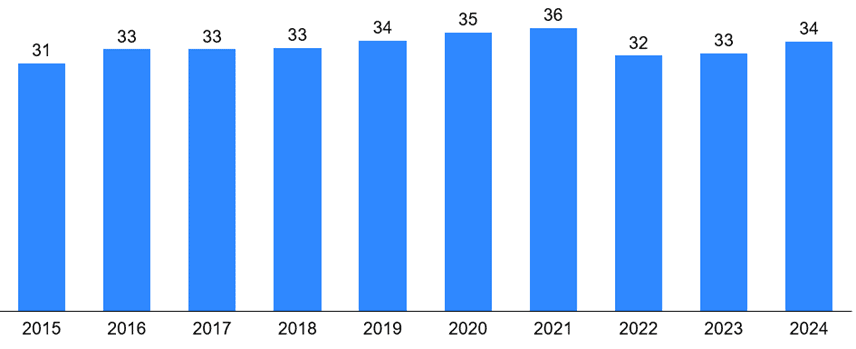 Entwicklung Penetrationsrate VW Group Mobility [%]; Quelle: Geschäftsberichte Volkswagen AG