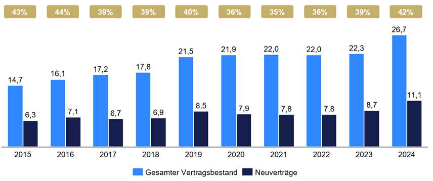 Gesamter Vertragsbestand und Neuverträge Konzernbereich Finanzdienstleistungen [Mio. Stk.] sowie „Replacement Rate“ [%]; Quelle: Geschäftsberichte Volkswagen AG