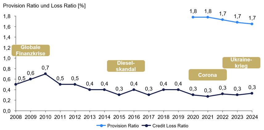 Provision Ratio versus Credit Loss Ratio Volkswagen Group Mobility [%]; Quelle: Investorpräsentationen VW FS
