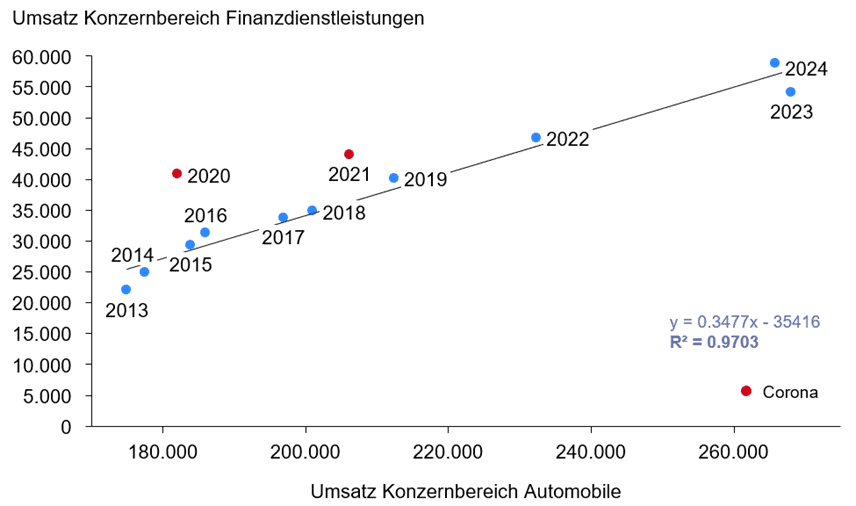 Zusammenhang zwischen Automobil- und Finanzdienstleistungegeschäft [Achsen in Mio. EUR]; Quelle: Geschäftsberichte Volkswagen AG, eigene Analyse