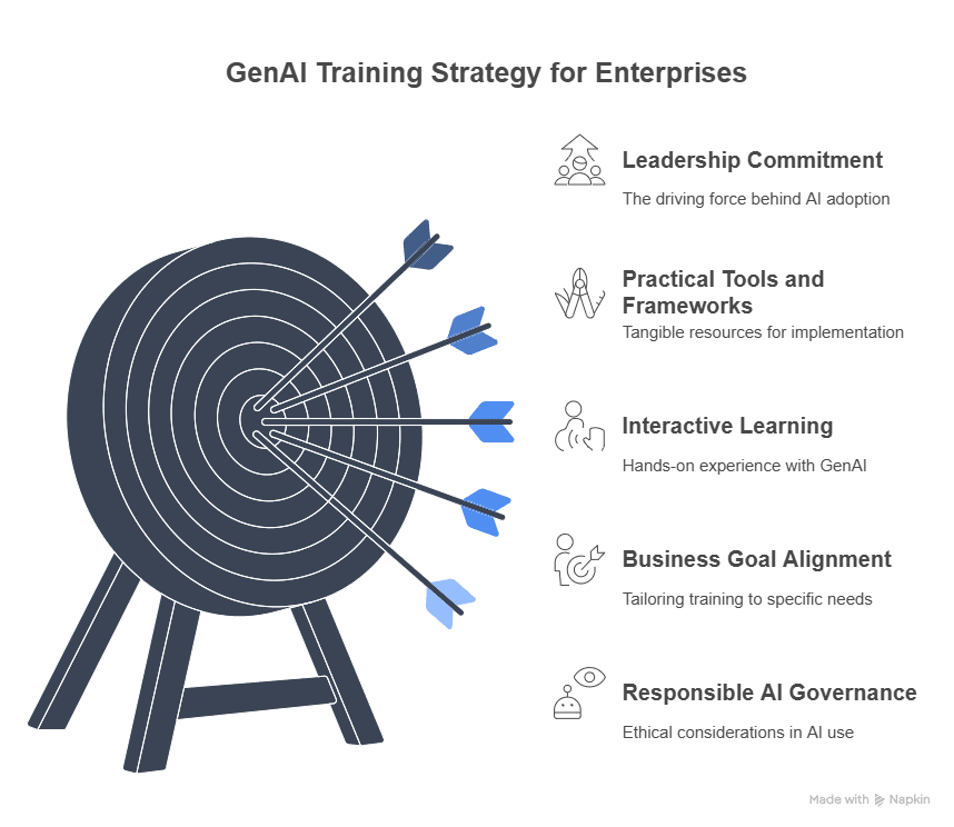 GenAI Readiness for Enterprise Leaders: Why Strategy Isn’t Enough Anymore