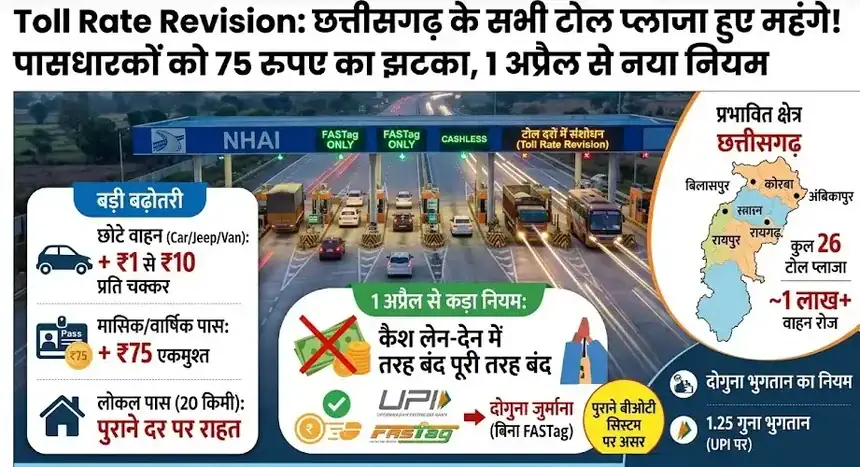 Toll Tax Hike Chhattisgarh 2026