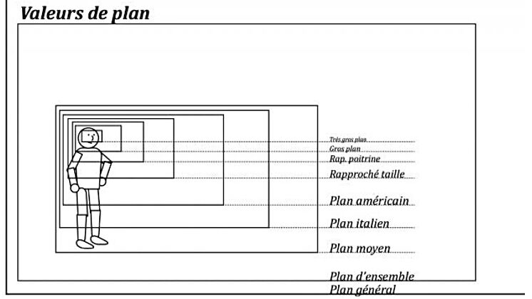 Schéma qui explique les valeurs de plan