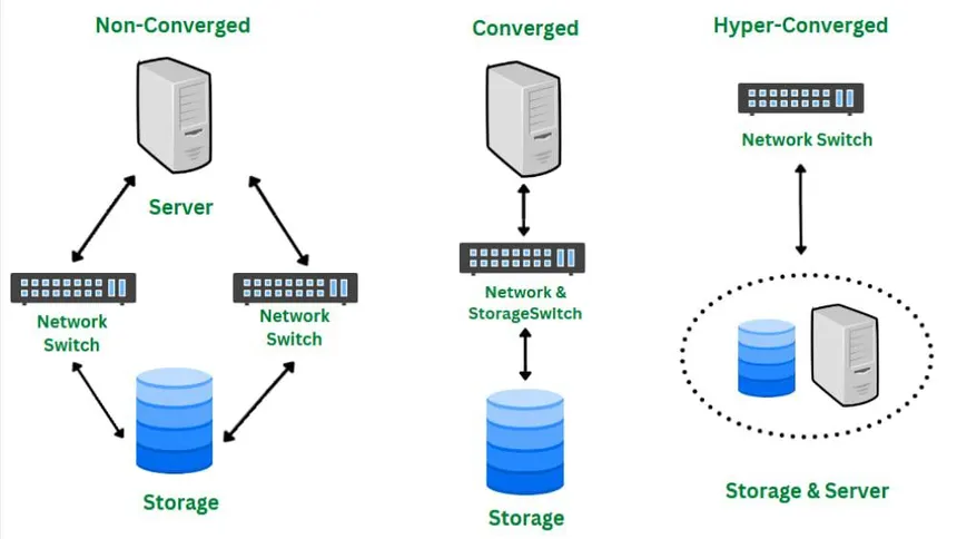 Les Avantages De L’hyperconvergence En Entreprise