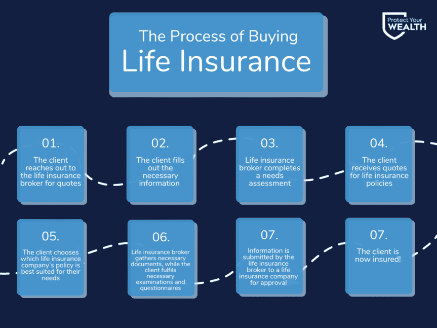 Process of buying life insurance