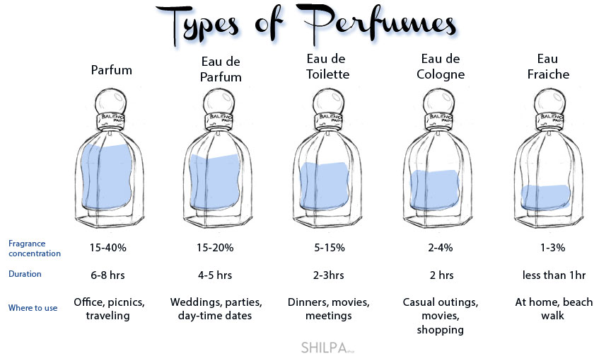 perfume types