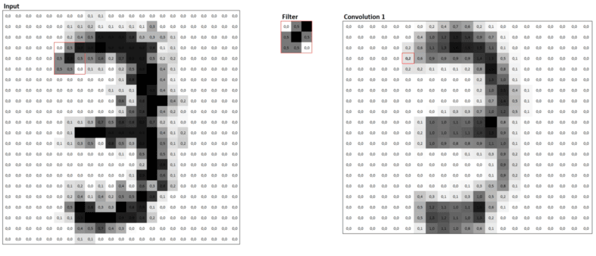 Convolutions at the example of an image that contains the number "3"