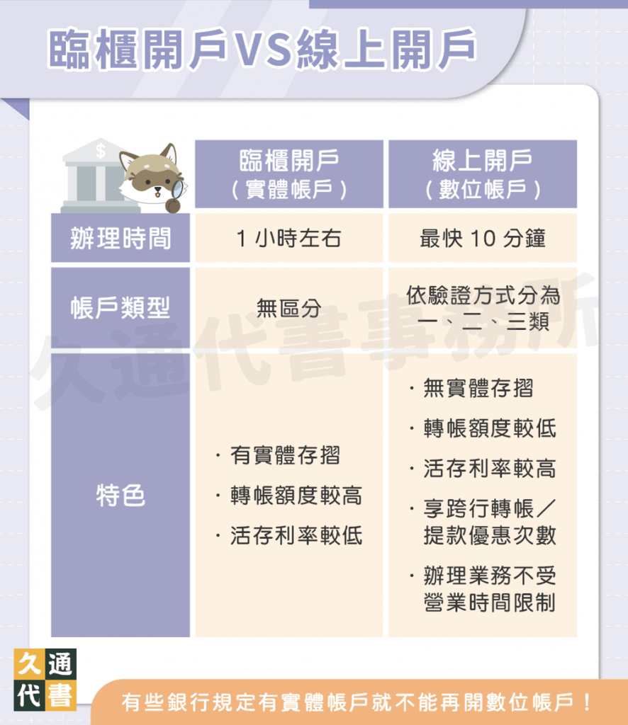 臨櫃開戶VS線上開戶〖久通代書〗